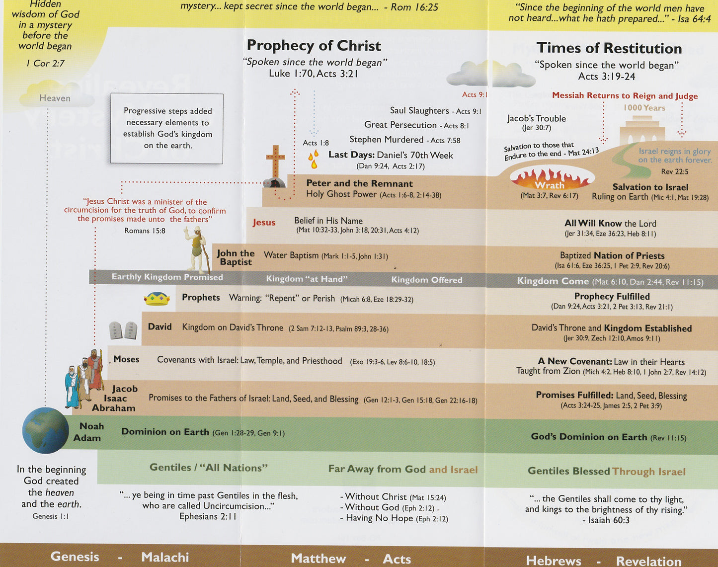Chart: Revealing The Mystery Of Christ (English)