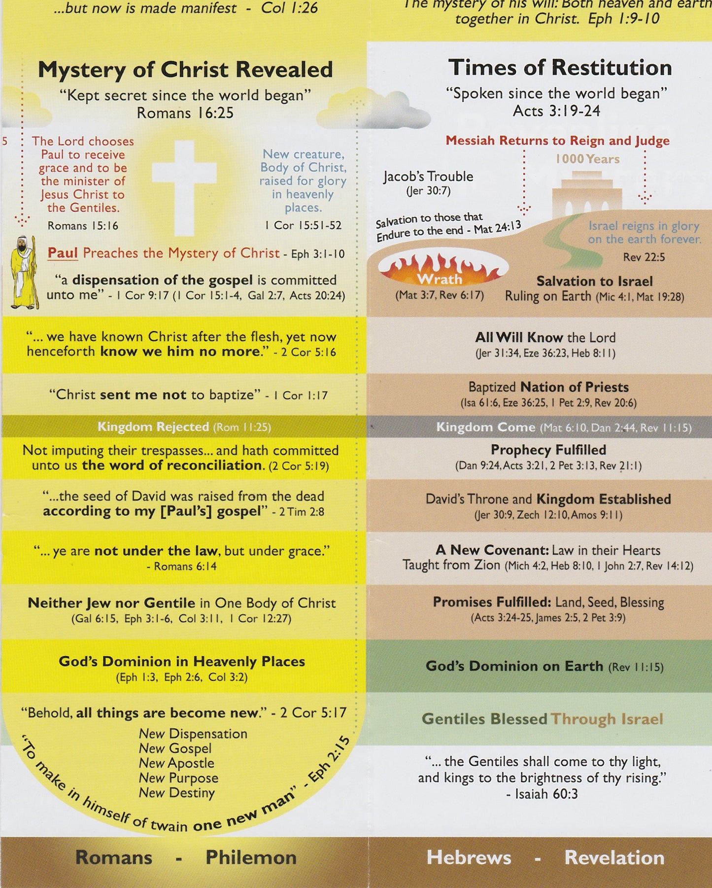 Chart: Revealing The Mystery Of Christ (English)