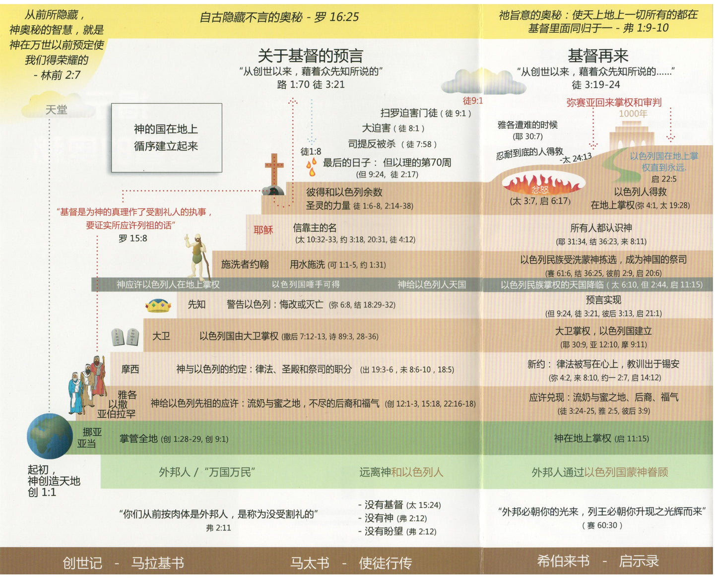 Chart: Revealing The Mystery Of Christ (Chinese)