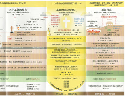 Chart: Revealing The Mystery Of Christ (Chinese)