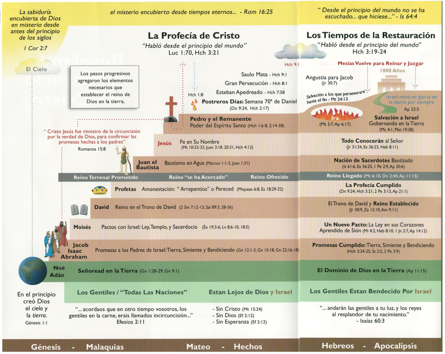 Chart: Revealing The Mystery Of Christ (Spanish)