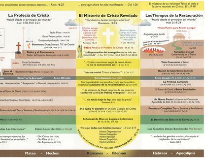 Chart: Revealing The Mystery Of Christ (Spanish)